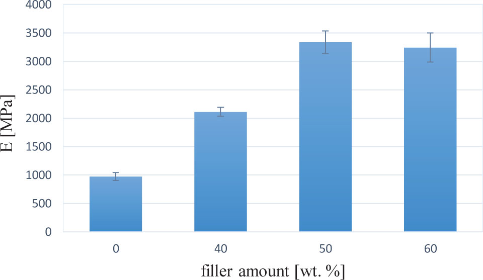 Figure 2 The influence of filler amount on Young’s modulus (E) of neat resin and composite filled with 40, 50 or 60 wt. % silanized silica; photopolymerization conditions - 20 second/1 mm material thickness, the power of light curing unit 1400 mW/cm2.