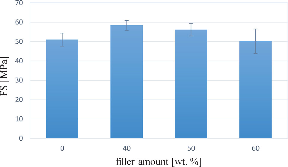 Figure 3 The influence of filler amount on flexural strength (FS) of neat resin and composite filled with 40,50 or 60 wt. % silanized silica; photopolymerization conditions - 20 second/1 mm material thickness, the power of light curing unit 1400 mW/cm2.