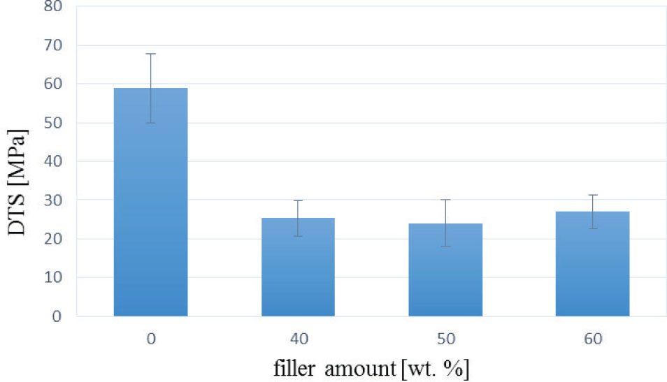 Figure 4 The influence of filler amount on diametral tensile strength (DTS) of neat resin and composite filled with 40, 50 or 60 wt. % silanized silica; photopolymerization conditions - 20 second/1 mm material thickness, the power of light curing unit 1400 mW/cm2.