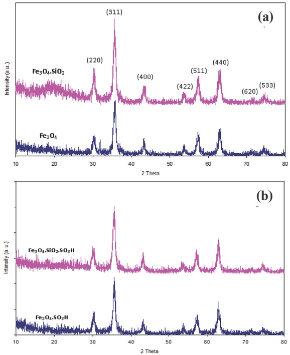 Figure 1 XRD patterns of Fe3O4 and Fe3O4.SiO2 (a); Fe3O4.SO3H and Fe3O4.SiO2.SO3H (b).