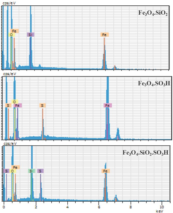 Figure 3 The EDX spectra of Fe3O4.SiO2, Fe3O4.SO3H and Fe3O4.SiO2. SO3H nanoparticles.