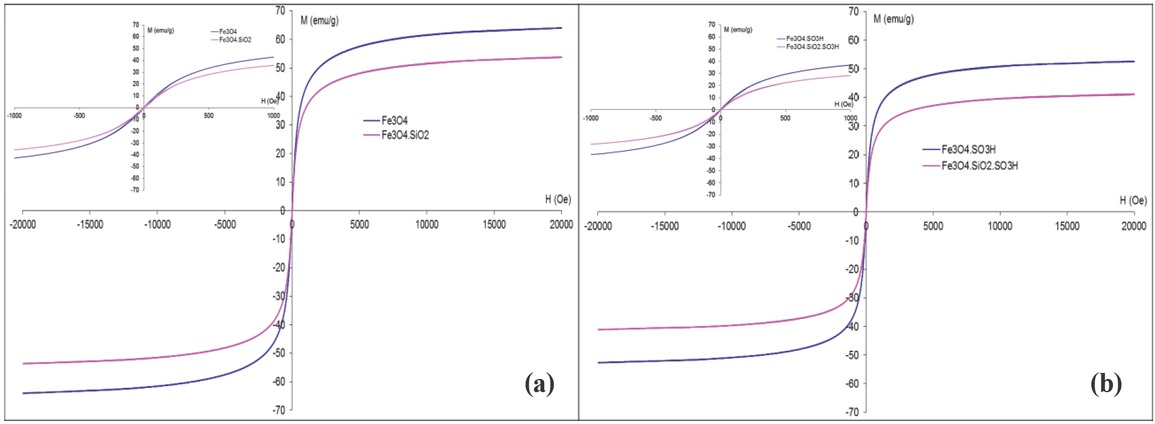Figure 4 M-H hysteresis curves for the Fe3O4 and Fe3O4.SiO2 (a), Fe3O4.SO3H and Fe3O4.SiO2.SO3H samples (b) at room temperature (-1000 and 1000 Oe inset).