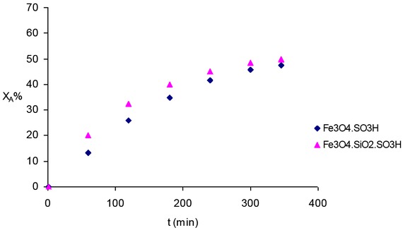 Figure 5 Conversion of palmitic acid as a function of time. Reaction conditions: Palmitic acid: methanol = 1:33 (w/w), 60oC, 3 wt% catalyst.