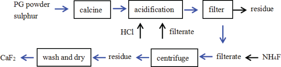 Figure 1 The process of calcium fluoride preparation.