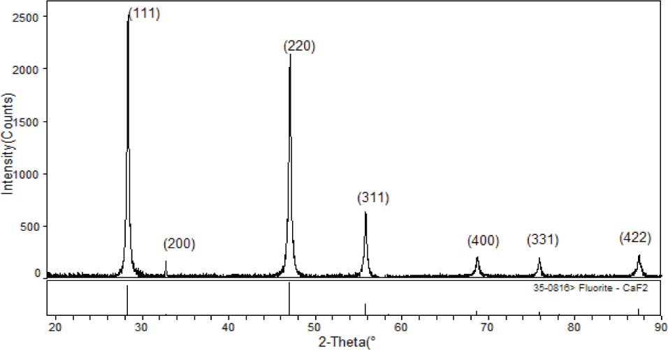 Figure 2 XRD patterns show that the nanoparticles CaF2. Where the sample was produced on the basis of the reaction time 70 min, the temperature 40°C, the Ca/F molar ratio 0.4.