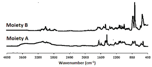 Figure 2 DRIFT analysis data for Moiety A and B.