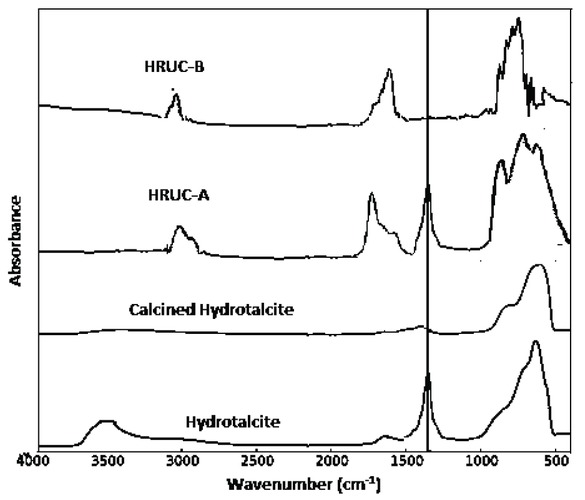 Figure 5 DRIFT data for HRUC-A and ABIL-HT-A with respect to Hydrotalcite.