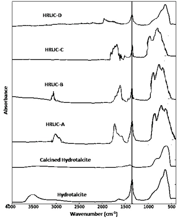 Figure 6 DRIFT analysis data for HRUC-A to D with respect to Hydrotalcite.