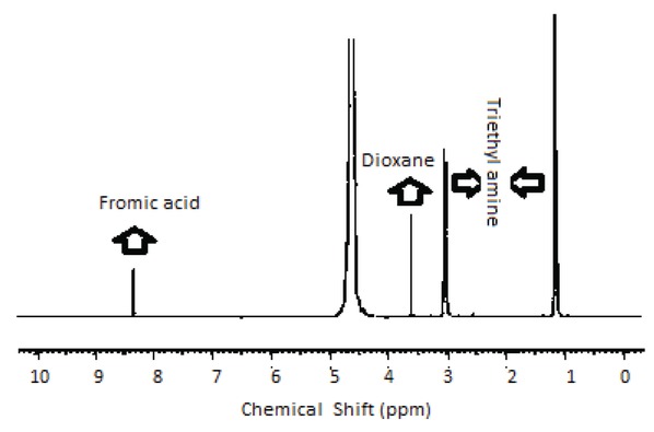 Figure 8 1H NMR data after the hydrogenation of CO2.