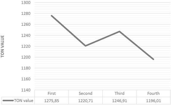 Figure 9 Results of Recycling tests of the HRUC-A catalytic system.