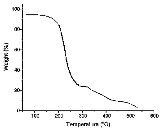 Figure 10 TGA analysis data of [DAMI][CF3CF2CF2CF2SO3] ionic liquid.
