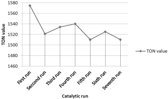Figure 12 Recycling test results of [DAMI][CF3CF2CF2CF2SO3]/HRUC-A catalytic system.