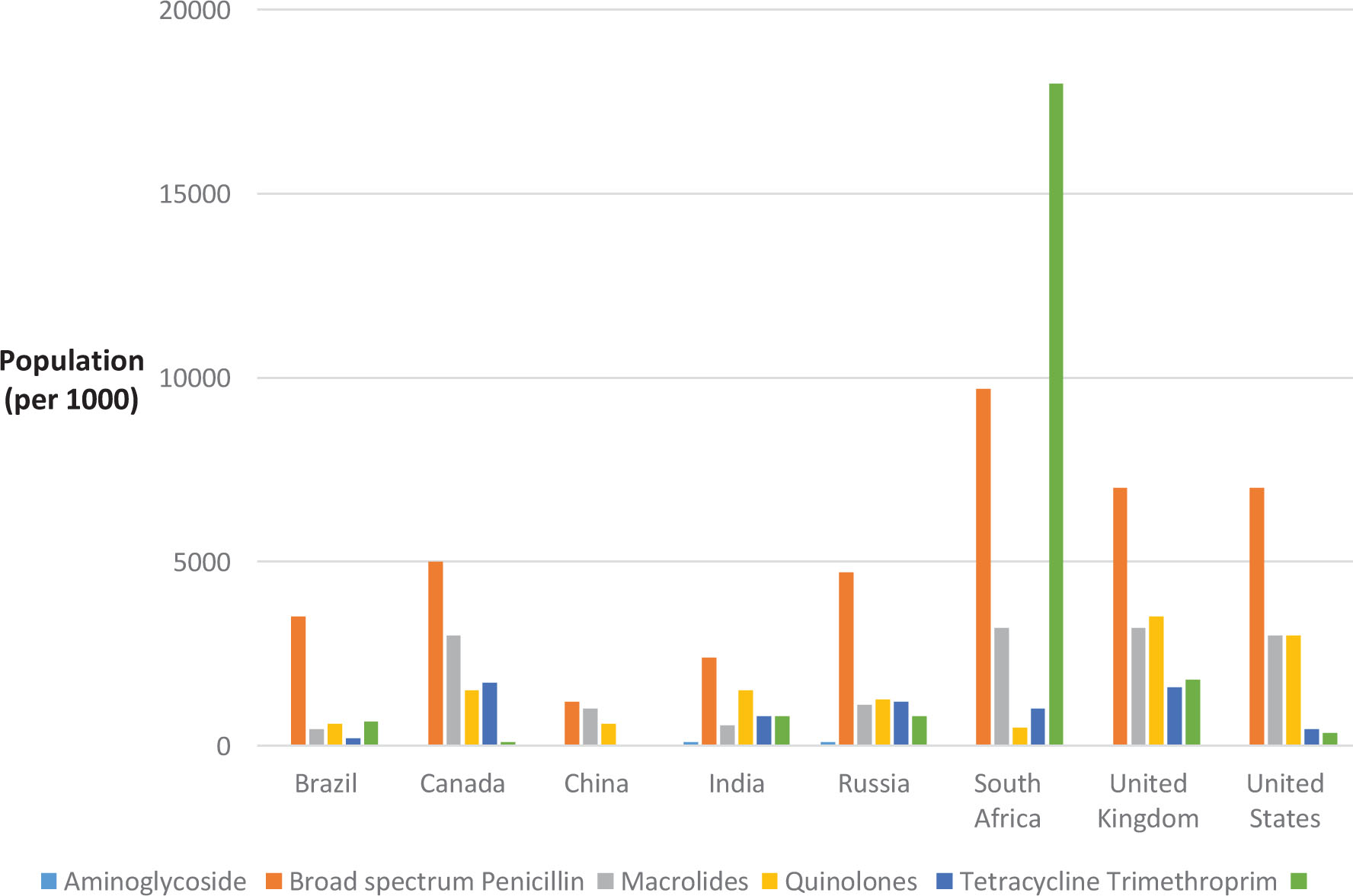 Figure 3 Antibiotics used globally in 2010 based on 1000/population [50].