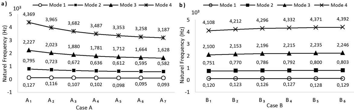 Figure 2 Effect of (a) the number of aluminum layers (b) placing the aluminium layer from the outer layer to the inner layer on the natural frequencies of the composite beam.