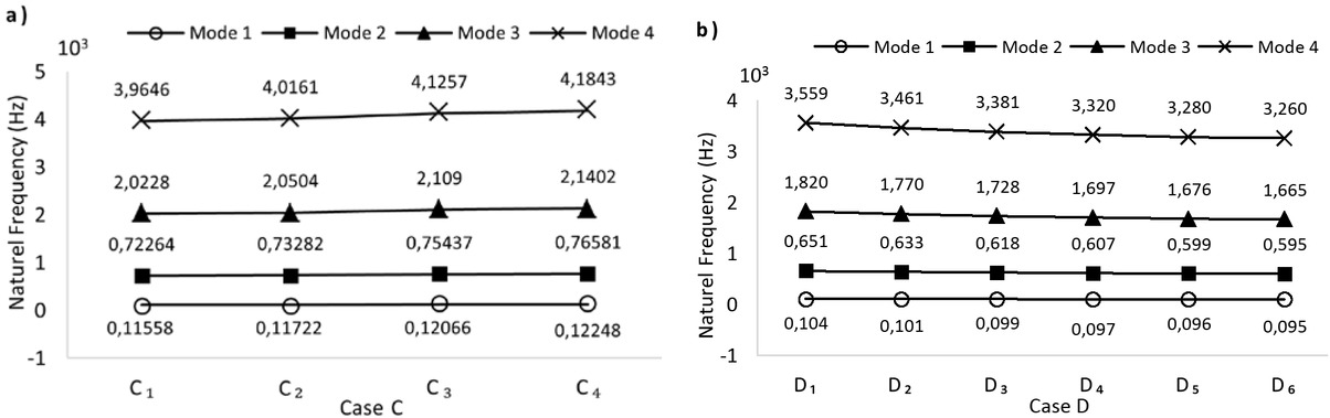 Figure 3. Effect of (a) carbon fiber orientation angle (b) position of carbon/epoxy layer on natural frequencies of the composite beam.