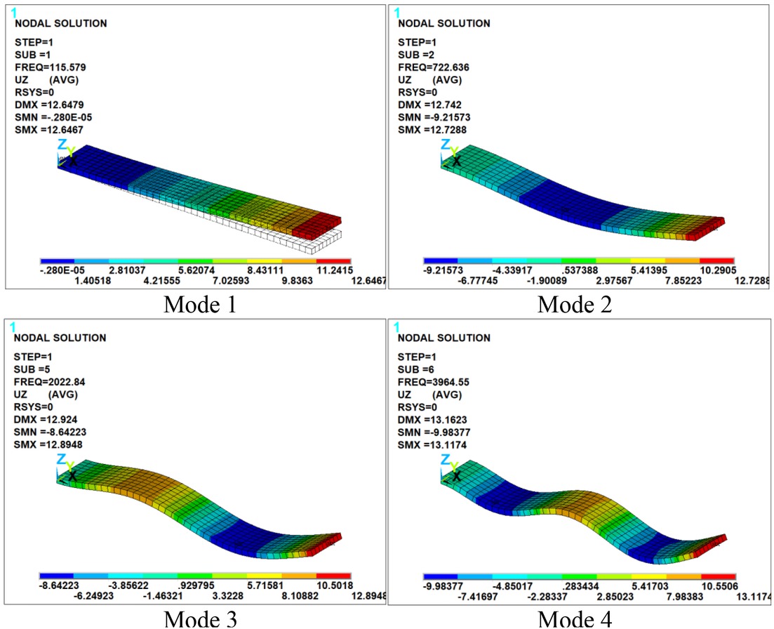 Figure 4 Mode shapes and their corresponding frequencies of the composite beam for the case A2.
