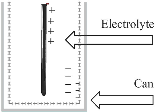 Figure 1 Electrochemical dry cell.