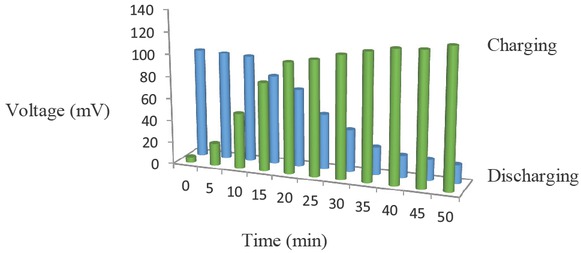 Figure 2 Charging and discharging of a cell.