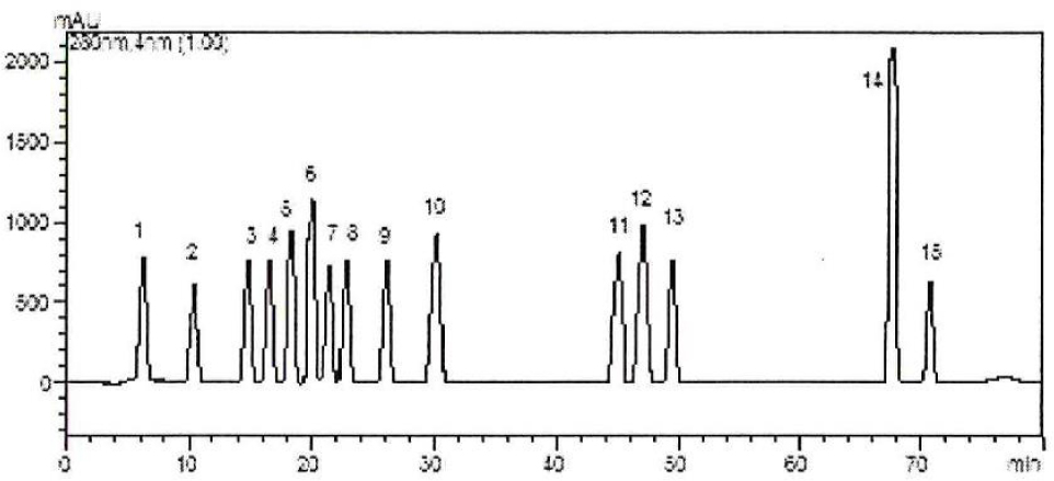 Figure 1 Standard chromatogram; 1 = gallic acid, 2 = 3,4-dihydroxybenzoic acid, 3 = 4-hydroxybenzoic acid, 4 = 2,5-dihydroxybenzoic acid, 5 = chlorogenic acid, 6 = vanillic acid, 7 = epicatechin, 8 = caffeic acid, 9 = p-coumaric acid, 10 = ferulic acid, 11 = rutin, 12 = ellagic acid, 13 = naringin, 14 = cinnamic acid, 15 = quercetin.