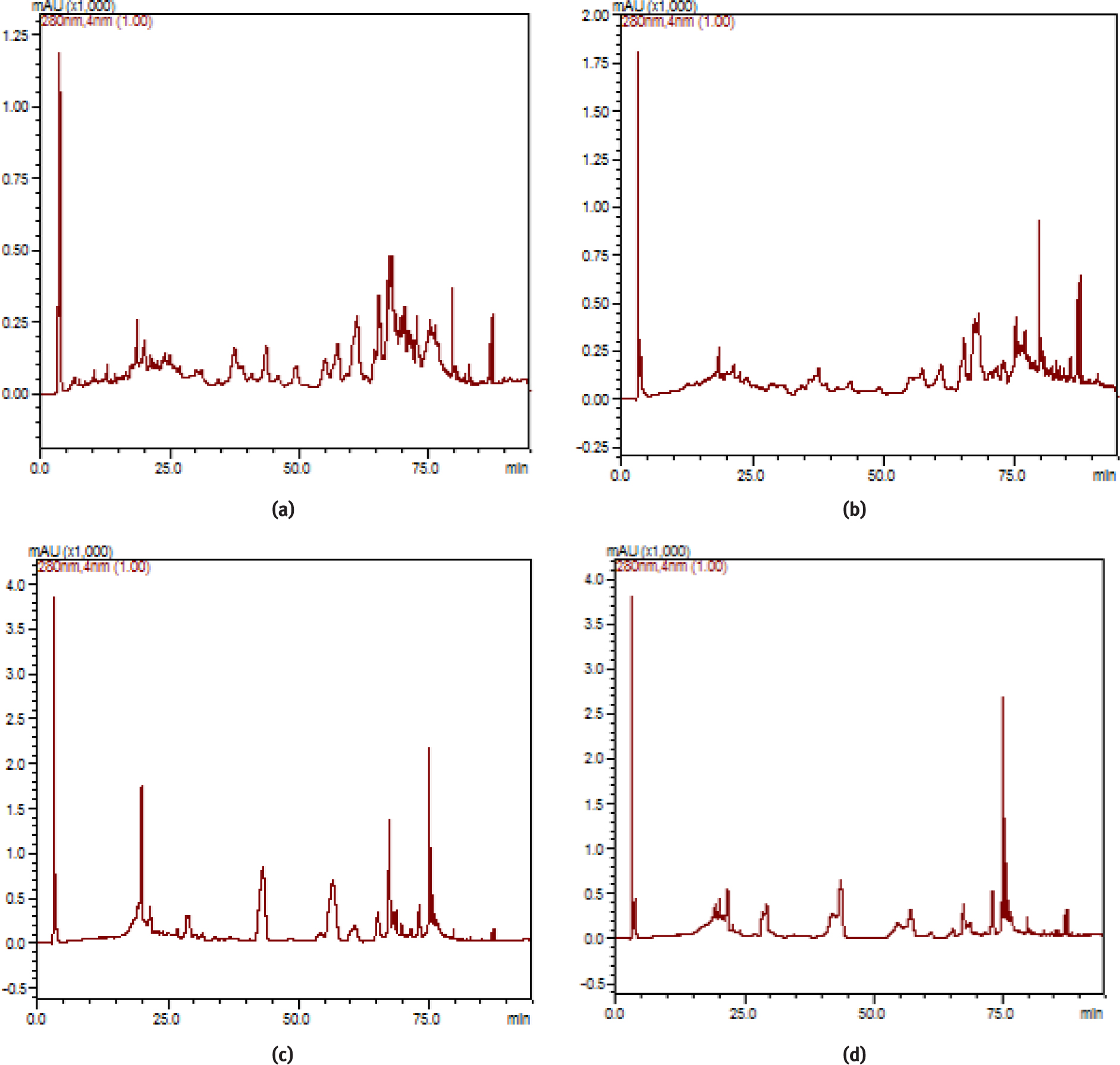 Figure 2 HPLC chromatograms of A. alpina subsp. brevifolia. a: methanol stem-leaf extract, b: ethanol stem-leaf extract, c: methanol fruit-flower extract, d: ethanol fruit-flower extract.