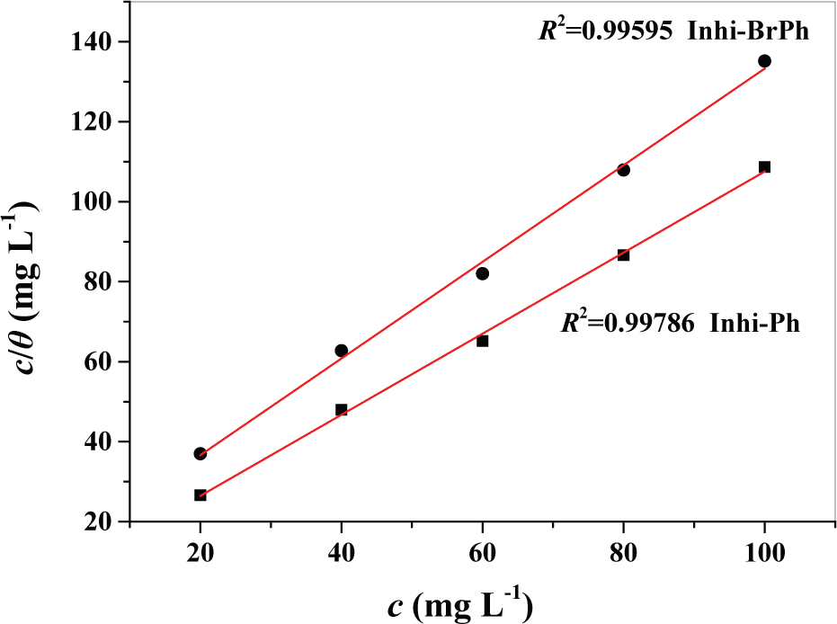 Figure 7 Langmuir adsorption isotherm for Inhi-Ph and Inhi-BrPh on Q235 steel in 1.0 M HCl at 30°C.