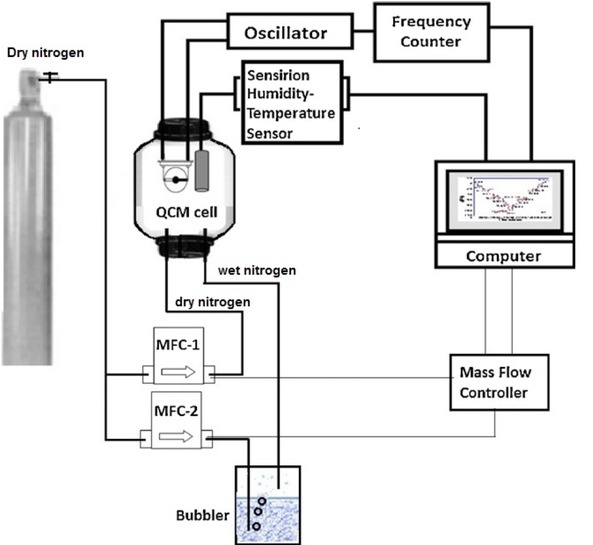 Scheme 2 The empirical arrangement to analyze the adsorption and desorption kinetics of samples in different humidity conditions between 0% and 100% RH at room temperature.