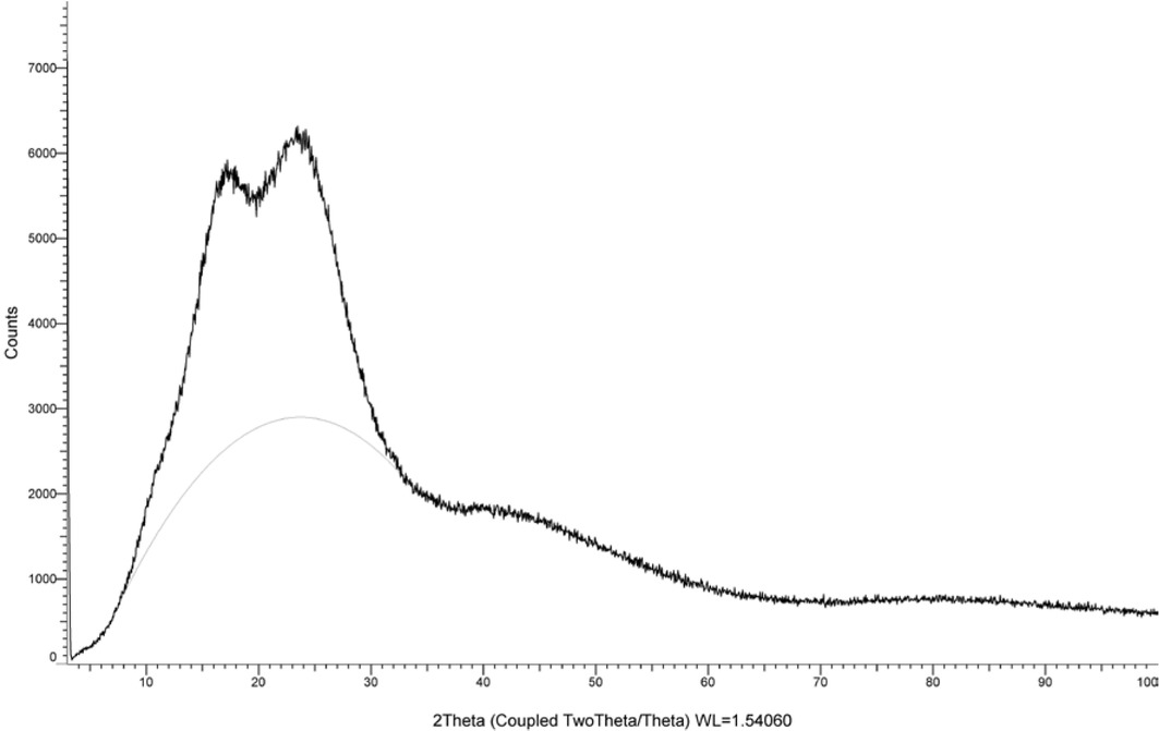Figure 1 XRD pattern of poly PHMPMDAP.