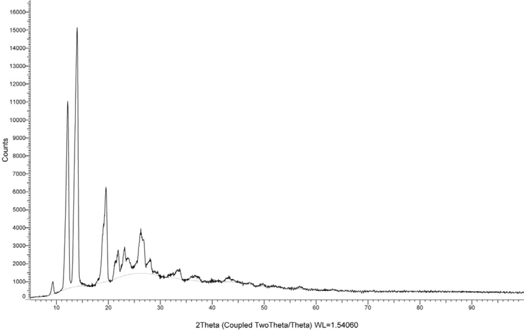Figure 2 XRD pattern of oligo OHPMPDA.