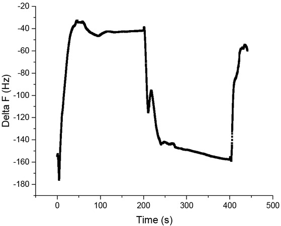 Figure 3 The adsorption-desorption periods of Poly PHMPMDAP covered QCM sensor for humidity.