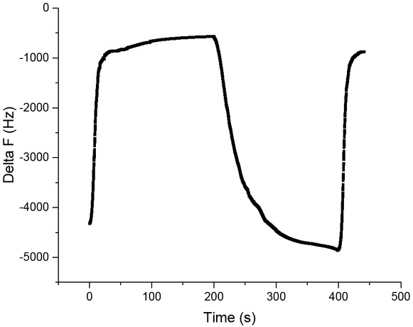 Figure 4 The adsorption-desorption periods of poly PHMPMDAP covered QCM sensor for chloroform.