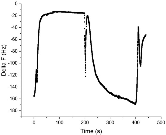 Figure 5 The adsorption-desorption periods of oligo OHPMPDA covered QCM sensor for chloroform.