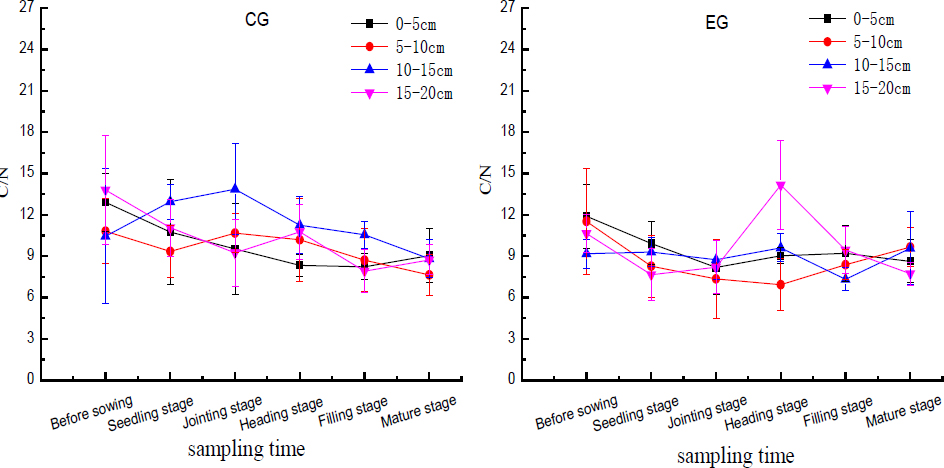 Figure 4 Temporal variation of C/N ratio in the control group (CG) and the experimental group (EG) soils subject to poultry wastewater irrigation.