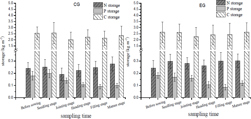Figure 6 Temporal variation of N, P and C storage in the control group (CG) and the experimental group (EG) soils subject to poultry wastewater irrigation