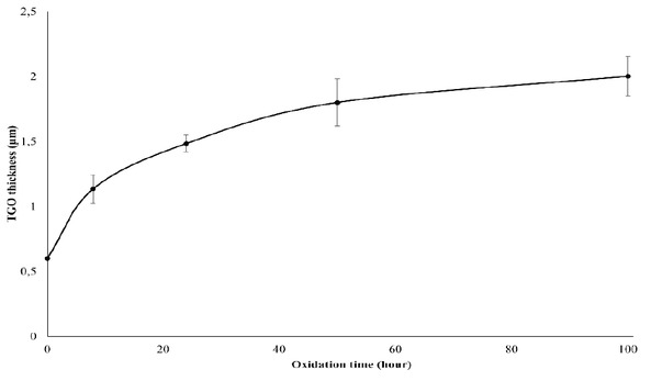 Figure 3 Variation of TGO layer thicknesses depending on the increasing time.