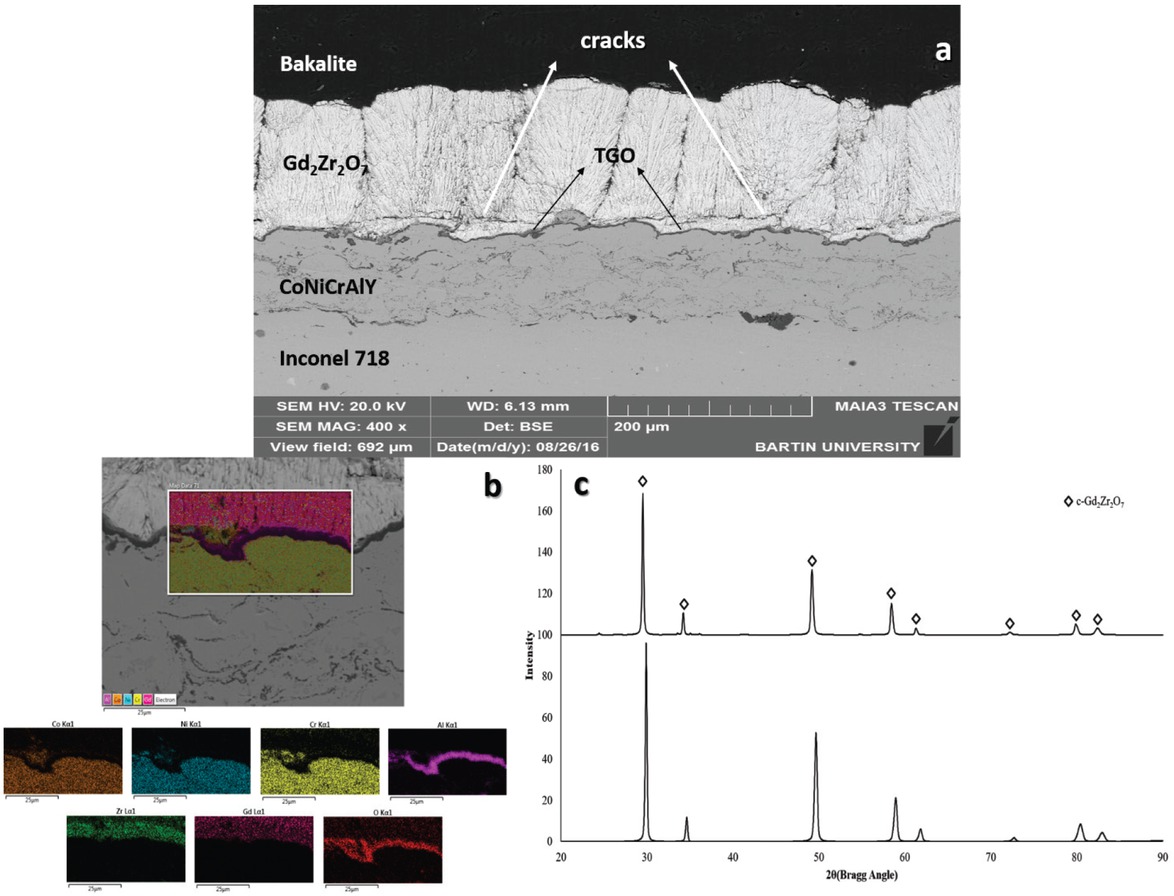 Figure 4 a) 400x SEM and b) 3000x elemental mapping image of 100 h oxidized TBC c) XRD graph of as-deposited and 100 h oxidized TBCs.