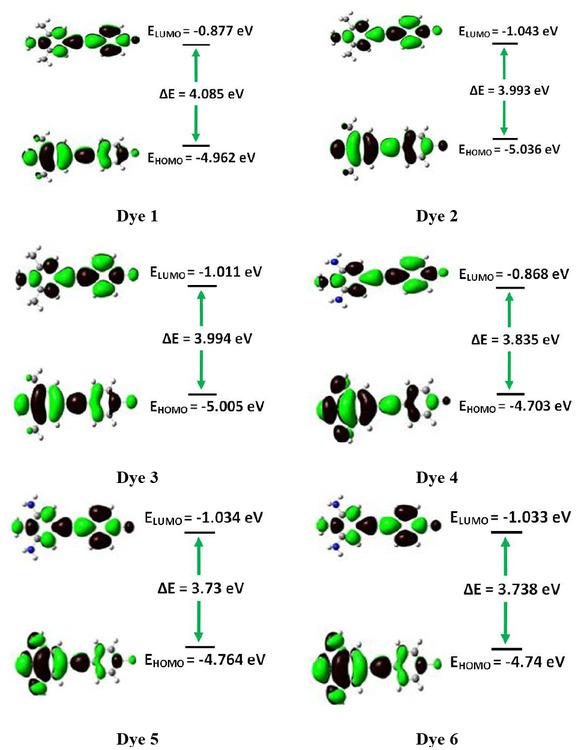 Figure 2 HOMO-LUMO transition plot and corresponding energy difference of dyes (1-6).