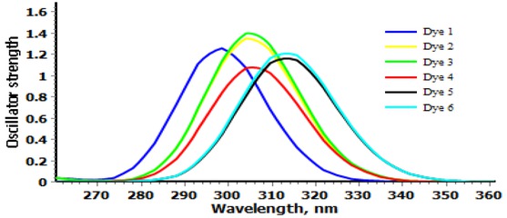 Figure 3 Simulated absorption Spectra of dyes (1-6) calculated in gas phase at DFT/CAM-B3LYP/6-31G(d, p) level of theory