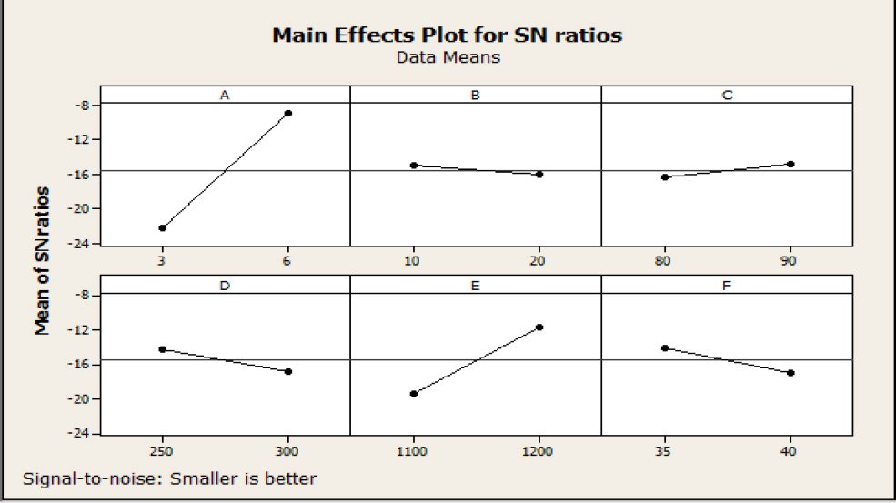 Figure 1 S/N ratios of factors.