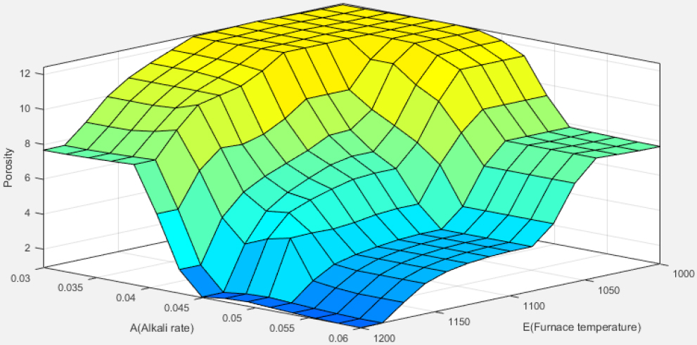 Figure 2 Effect of A (Alkali rate) and E (Furnace temperature) to porosity.