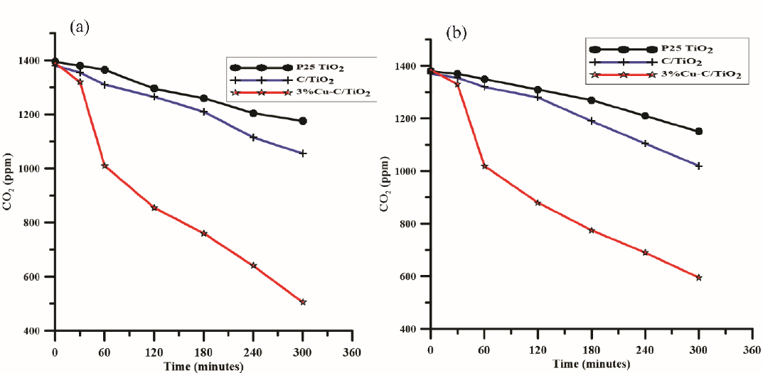Figure 2 Time dependence on the photocatalytic reduction of CO2 under UV light (a); PSW-1, (b); PSW-2.