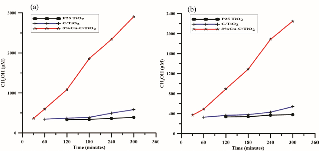 Figure 3 Time dependence on the photocatalytic production of CH3OH under UV light (a); PSW-1, (b); PSW-2