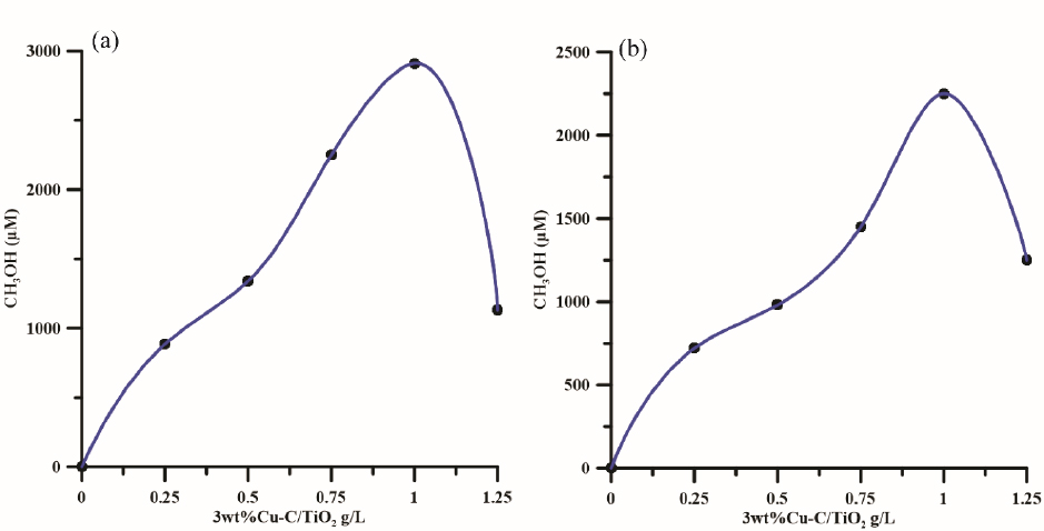 Figure 4 The effect of dosage of 3wt% Cu-C/TiO2 after 5h irradiation of UV (a); PSW-1, (b); PSW-2