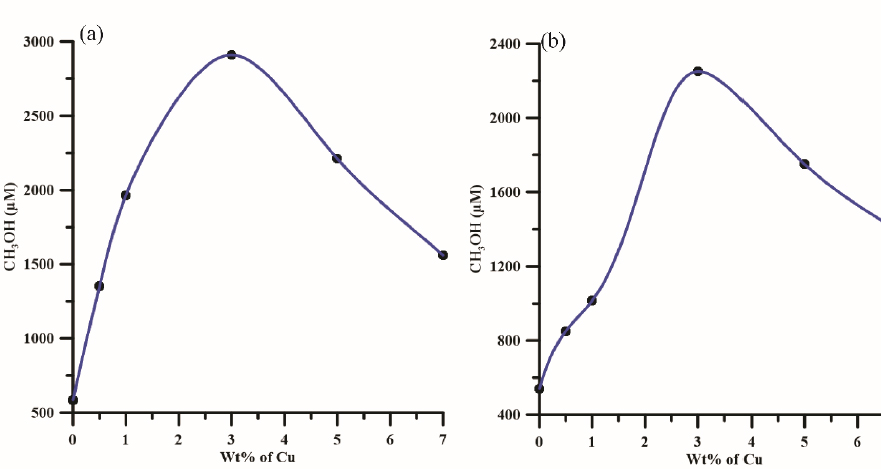 Figure 5 The effect of Cu loading on methanol yield after 5 h irradiation of UV (a); PSW-1, (b); PSW-2