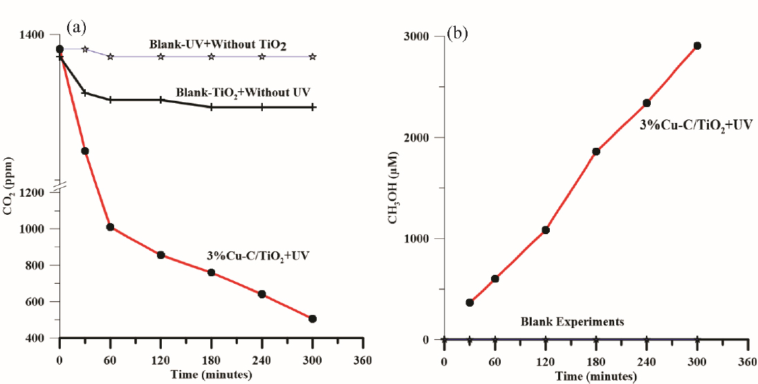 Figure 6 Blank experiment (a); reduction of CO2 at various conditions, (b); production of methanol at various conditions.