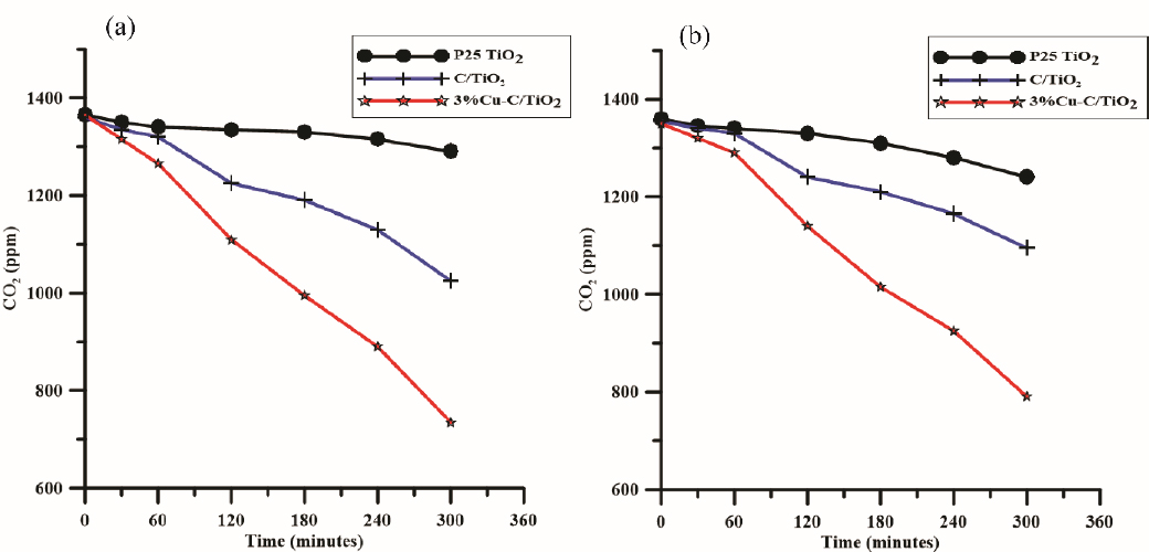 Figure 7 Time dependence on the photocatalytic reduction of CO2 under sunlight (a); PSW-1, (b); PSW-2