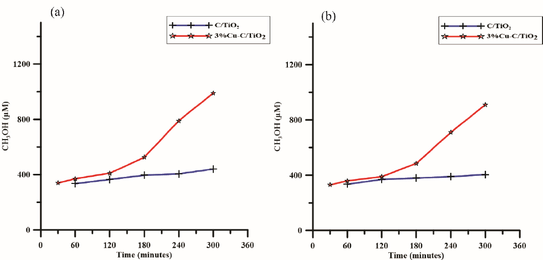 Figure 8 Time dependence on the photocatalytic production of CH3OH under sunlight (a); PSW-1, (b); PSW-2.