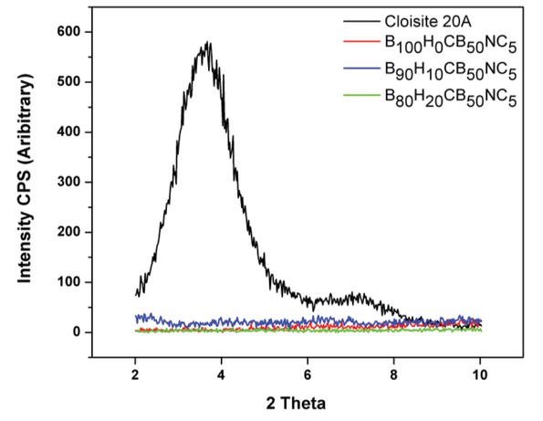 Figure 1 XRD reveals complete exfoliation of the nanoclay in the rubber nanocomposites.