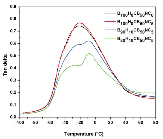 Figure 3 Loss factor (tan delta) as a function of temperature for the nanocomposites.