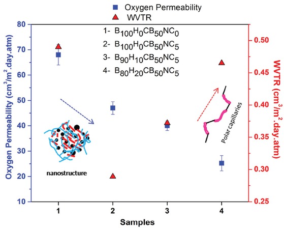 Figure 4 A Comparison of water vapor transmissibility and oxygen permeability with an increase in the polar weight fraction of the samples. Top inset: Formation of polar capillaries increases water vapor transmissibility (Polar path). Bottom inset: Formation of hybrid nanostructures decreases gas permeability (Tortuous path).