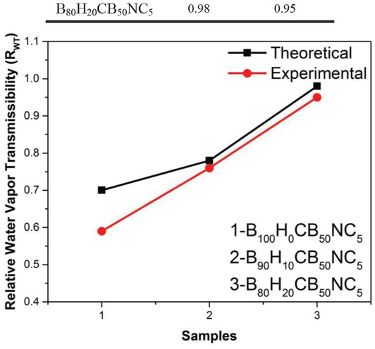 Figure 5 Comparison of theoretical relative water vapor transmissibility against the experimental data of the samples.